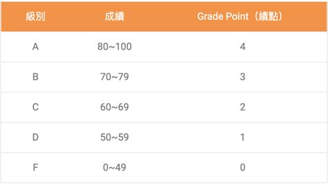 64分怎麼算|【GPA 計算機、GPA換算器】操作超簡單－提供百分。